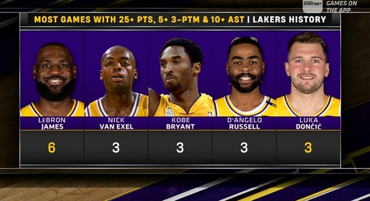 游戏模拟器下载-湖人队史25+10助&amp;3记三分场次：老詹6次居首 东契奇3次持平科比